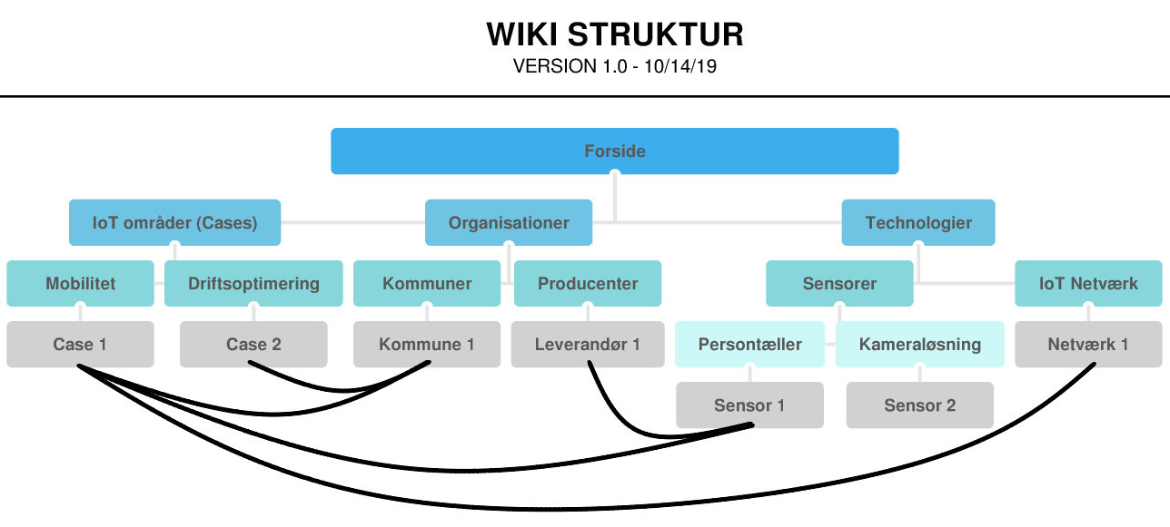 Oversigt over Wikiens opbygning. De sorte linjer viser sammenkoblingen mellem wikiens forskellige sider.